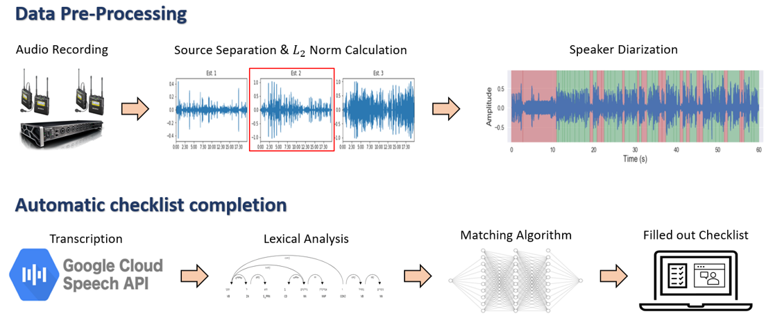 Audio pipeline for automatic checklist completion