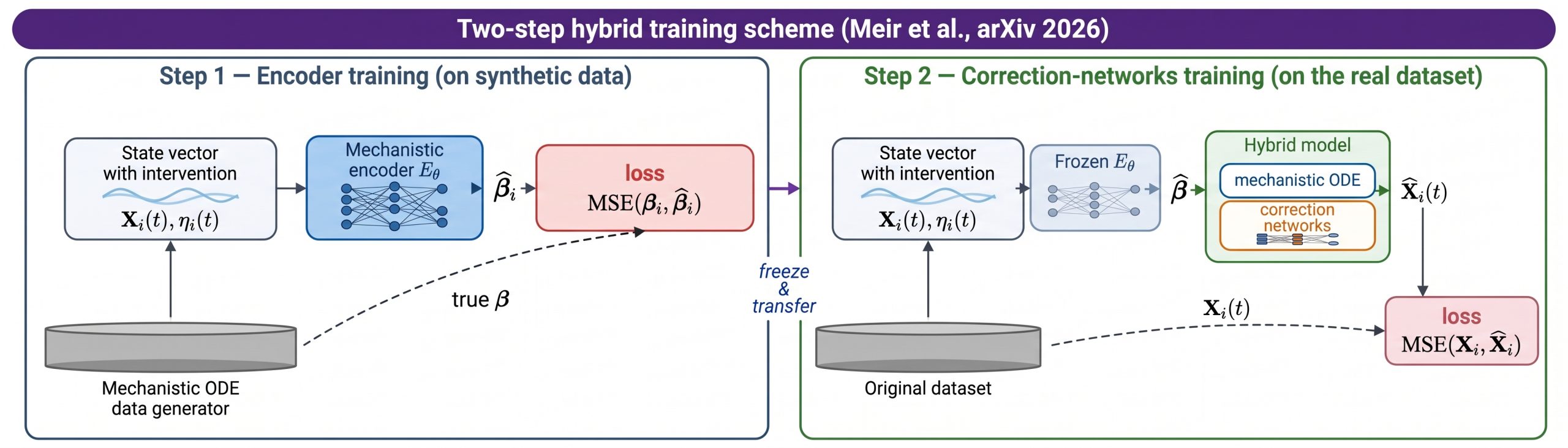 Two step hybrid training scheme and benchmark plots comparing mechanistic, neural ODE and hybrid models in and out of distribution