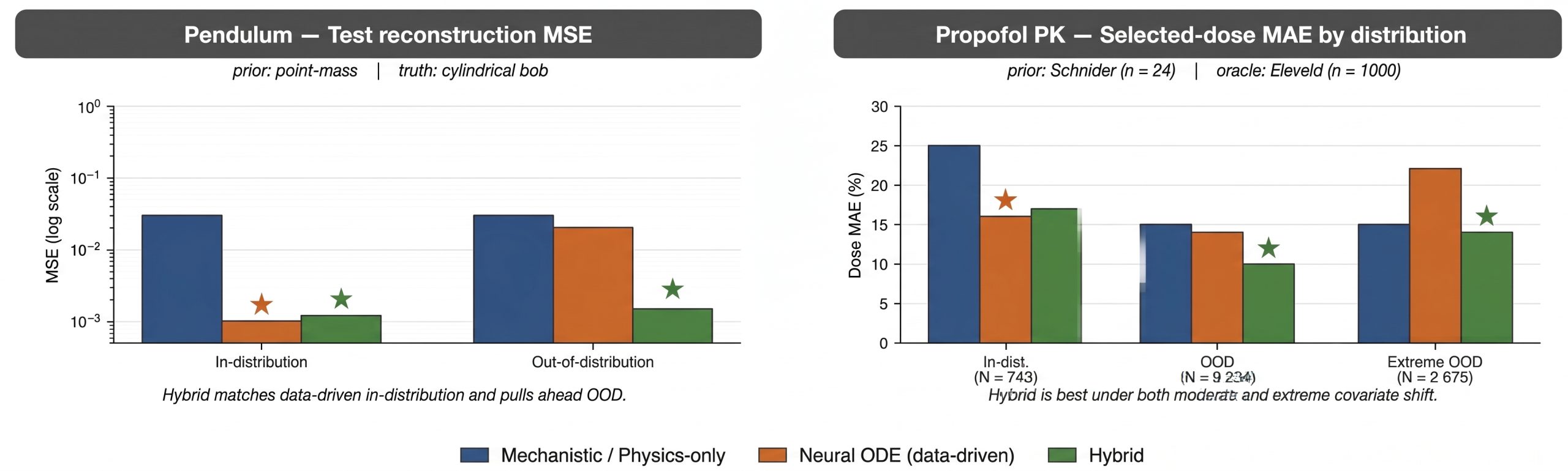 Two step hybrid training scheme and benchmark plots comparing mechanistic, neural ODE and hybrid models in and out of distribution